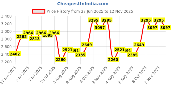 ajio.com titan Men Water-Resistant Analogue Watch-NT1578YM05 titan Price History Graph from 27 Jun 2025 to 12 Nov 2025