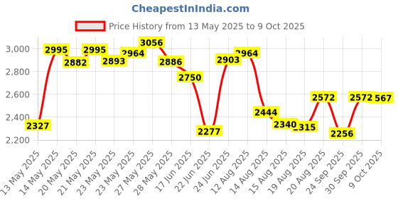 ajio.com titan Men Water-Resistant Analogue Watch-NT1580YM05 titan Price History Graph from 13 May 2025 to 9 Oct 2025