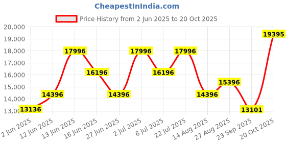 ajio.com titan Men Water-Resistant Analogue Watch - NT1595YM01 titan Price History Graph from 2 Jun 2025 to 20 Oct 2025