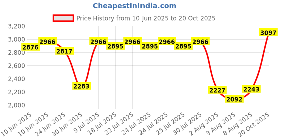 ajio.com titan Men Water-Resistant Analogue Watch - NT1650YM05 titan Price History Graph from 10 Jun 2025 to 20 Oct 2025