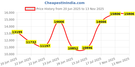 ajio.com titan Men Water-Resistant Analogue Watch - NT1688KM06 titan Price History Graph from 20 Jun 2025 to 7 Nov 2025