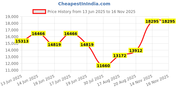 ajio.com titan Men Water-Resistant Analogue Watch - NT1688KM07 titan Price History Graph from 13 Jun 2025 to 15 Nov 2025