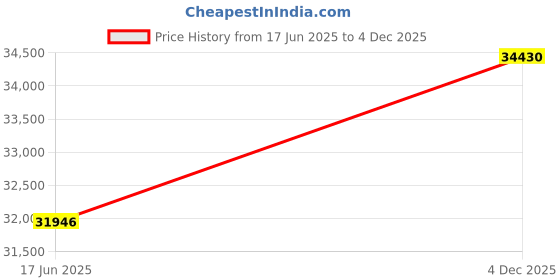 ajio.com titan Men Water-Resistant Analogue Watch - NT1696QC03 titan Price History Graph from 17 Jun 2025 to 4 Dec 2025