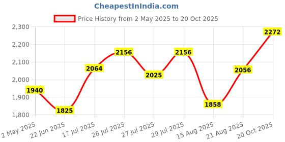 ajio.com titan Men Water-Resistant Analogue Watch - NT1712YM03 titan Price History Graph from 2 May 2025 to 20 Oct 2025