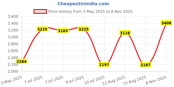 ajio.com titan Men Water-Resistant Analogue Watch - NT1729SM04 titan Price History Graph from 3 May 2025 to 8 Nov 2025