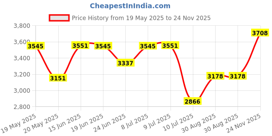ajio.com titan Men Water-Resistant Analogue Watch - NT1731SL01 titan Price History Graph from 19 May 2025 to 24 Nov 2025