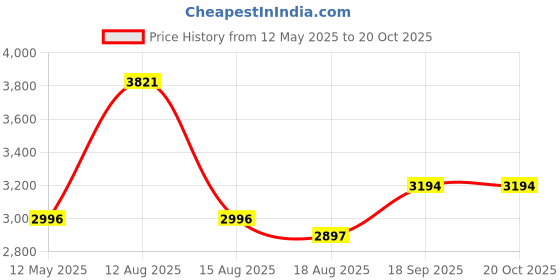 ajio.com titan Men Water-Resistant Analogue Watch-NT1824KM01 titan Price History Graph from 12 May 2025 to 20 Oct 2025