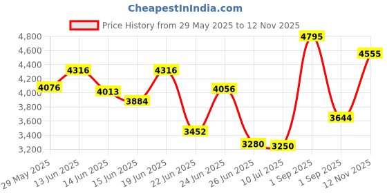 ajio.com titan Men Water-Resistant Analogue Watch-NT1824NM01 titan Price History Graph from 29 May 2025 to 12 Nov 2025