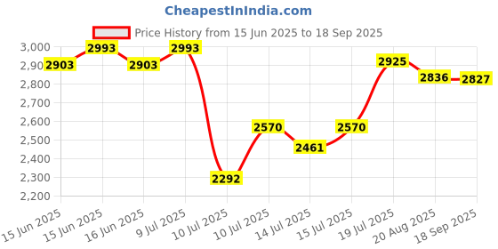 ajio.com titan Men Water-Resistant Analogue Watch-NT1825SM10 titan Price History Graph from 15 Jun 2025 to 18 Sep 2025