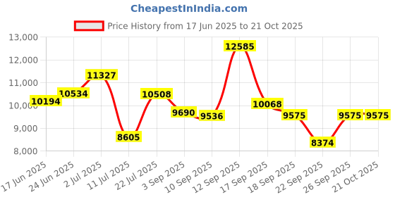 ajio.com titan Men Water-Resistant Analogue Watch-NT90102SM01 titan Price History Graph from 17 Jun 2025 to 21 Oct 2025