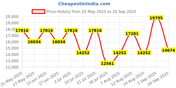 ajio.com titan Men Water-Resistant Analogue Watch-NT90110WL03 titan Price History Graph from 25 May 2025 to 20 Sep 2025