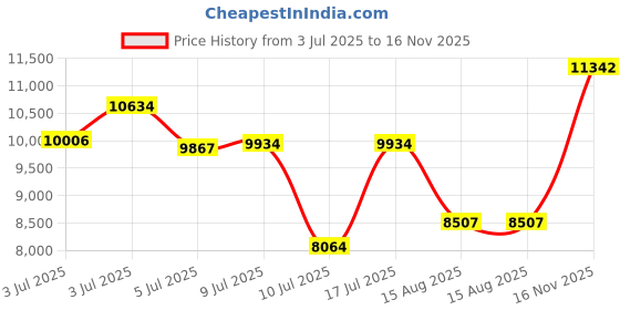 ajio.com titan Men Water-Resistant Analogue Watch-NT90134SL02 titan Price History Graph from 3 Jul 2025 to 16 Nov 2025