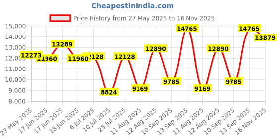 ajio.com titan Men Water-Resistant Analogue Watch-NT90145WL01 titan Price History Graph from 27 May 2025 to 16 Nov 2025
