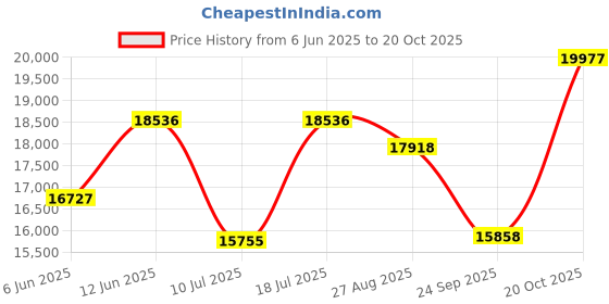 ajio.com titan Men Water-Resistant Analogue Watch-NT90148KD06 titan Price History Graph from 6 Jun 2025 to 20 Oct 2025
