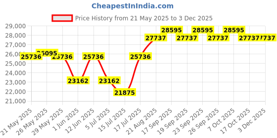 ajio.com titan Men Water-Resistant Analogue Watch-NT90174KD02 titan Price History Graph from 21 May 2025 to 2 Dec 2025