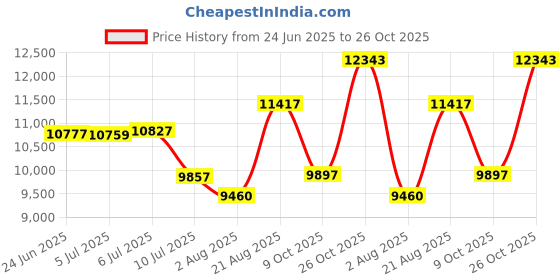 ajio.com titan Men Water-Resistant Analogue Watch-NT90176NM01 titan Price History Graph from 24 Jun 2025 to 26 Oct 2025