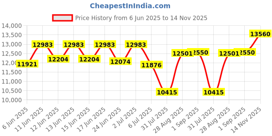 ajio.com titan Men Water-Resistant Analogue Watch-NT90198KM01 titan Price History Graph from 6 Jun 2025 to 14 Nov 2025