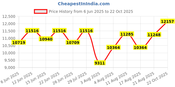 ajio.com titan Men Water-Resistant Analogue Watch-NT90198SM01 titan Price History Graph from 6 Jun 2025 to 22 Oct 2025