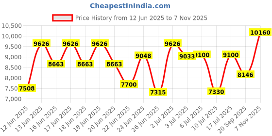 ajio.com titan Men Water-Resistant Analogue Watch-NT9441YM02 titan Price History Graph from 12 Jun 2025 to 7 Nov 2025