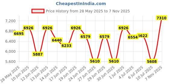 ajio.com titan Men Water-Resistant Chronograph Watch-NT1805NM05 titan Price History Graph from 28 May 2025 to 7 Nov 2025