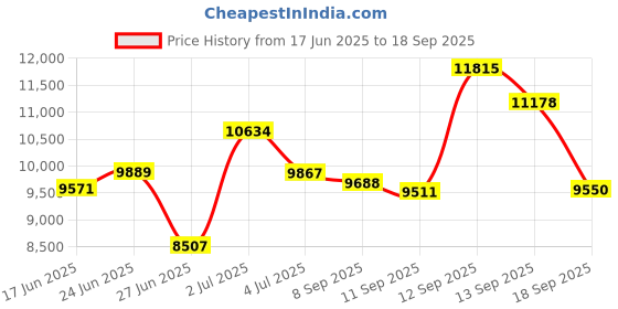 ajio.com titan Men Water-Resistant Chronograph Watch-NT90077KM03 titan Price History Graph from 17 Jun 2025 to 18 Sep 2025