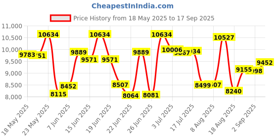 ajio.com titan Men Water-Resistant Chronograph Watch-NT90086KL03 titan Price History Graph from 18 May 2025 to 17 Sep 2025