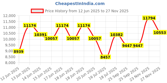 ajio.com titan Men Water-Resistant Chronograph Watch-NT90086KM02 titan Price History Graph from 12 Jun 2025 to 27 Nov 2025