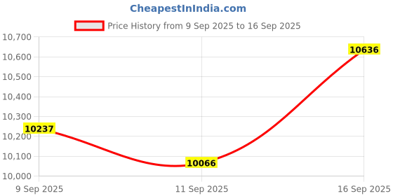 ajio.com titan Men Water-Resistant Chronograph Watch-NT90102BM01 titan Price History Graph from 9 Sep 2025 to 16 Sep 2025