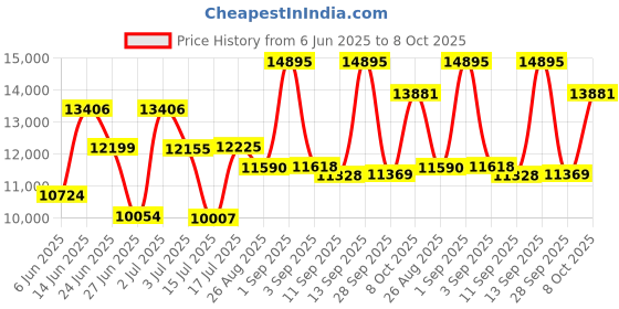 ajio.com titan Men Water-Resistant Chronograph Watch-NT90102QM01 titan Price History Graph from 6 Jun 2025 to 8 Oct 2025