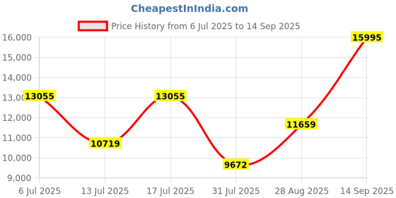 ajio.com titan Men Water-Resistant Chronograph Watch-NT90153QM01 titan Price History Graph from 6 Jul 2025 to 14 Sep 2025