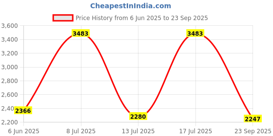 ajio.com titan Men Workwear Water-Resistant Analogue Watch-NT1802SM02 titan Price History Graph from 6 Jun 2025 to 23 Sep 2025