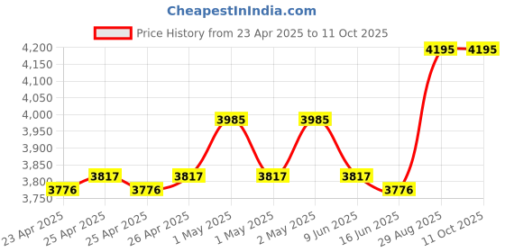 ajio.com titan Modern Metallo Square Wall Clock titan Price History Graph from 23 Apr 2025 to 11 Oct 2025