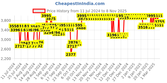 ajio.com titan NP1767SL03 Workwear Watch with Blue Dial & Leather Strap titan Price History Graph from 11 Jul 2024 to 8 Nov 2025