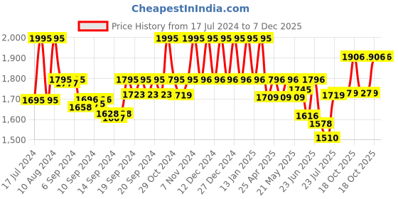 ajio.com titan NP1802SL09 Water-Resistant Analogue Watch titan Price History Graph from 17 Jul 2024 to 7 Dec 2025