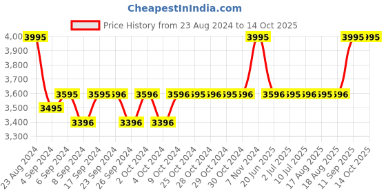 ajio.com titan NP1806SM02 Analogue Watch with Contrast Dial titan Price History Graph from 23 Aug 2024 to 14 Oct 2025