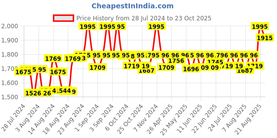 ajio.com titan NP2481SL06 Analogue Watch with Contrast Dial titan Price History Graph from 28 Jul 2024 to 23 Oct 2025