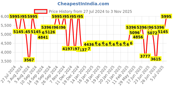 ajio.com titan NQ1734BM01 Workwear Watch with Anthracite Dial & Stainless Steel Strap titan Price History Graph from 27 Jul 2024 to 3 Nov 2025