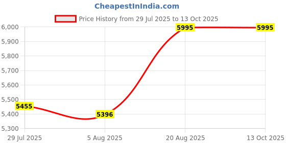 ajio.com titan Plastic Round Wall Clock titan Price History Graph from 29 Jul 2025 to 13 Oct 2025