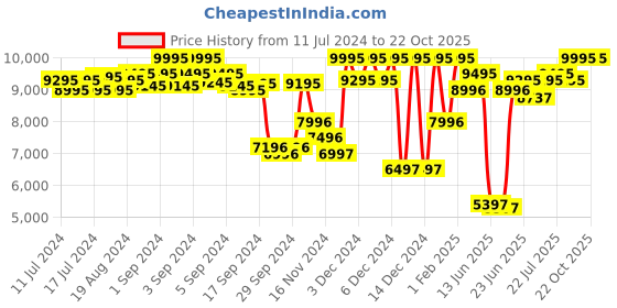 ajio.com titan Women 95189KC05 Water-Resistant Analogue Watch titan Price History Graph from 11 Jul 2024 to 22 Oct 2025