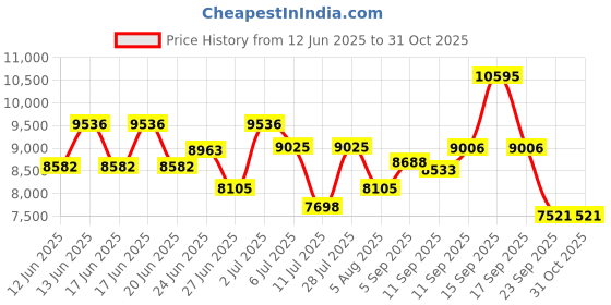 ajio.com titan Women Acetate Mother of Pearl Analogue Watch - NT95187KD02 titan Price History Graph from 12 Jun 2025 to 31 Oct 2025