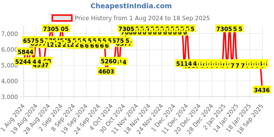 ajio.com titan Women Athleisure Analogue Watch - NS95125WP02 titan Price History Graph from 1 Aug 2024 to 18 Sep 2025