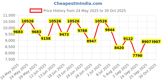 ajio.com titan Women Aura Analogue Watch - NT95244KM01 titan Price History Graph from 24 May 2025 to 30 Oct 2025