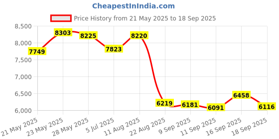 ajio.com titan Women Bright Leathers Analogue Watch - NT95247WL01 titan Price History Graph from 21 May 2025 to 18 Sep 2025