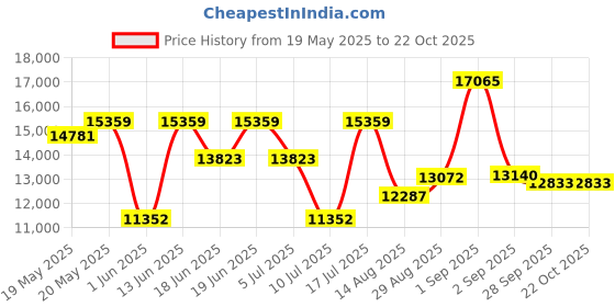 ajio.com titan Women Delight Analogue Watch - NT95198WM01 titan Price History Graph from 19 May 2025 to 21 Oct 2025