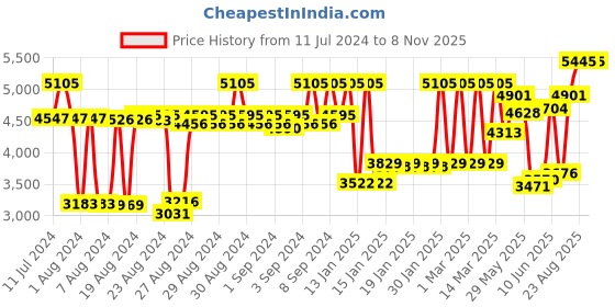 ajio.com titan Women Fashion-Speed5 Analogue Watch - NS2480SM03 titan Price History Graph from 11 Jul 2024 to 2 Nov 2025