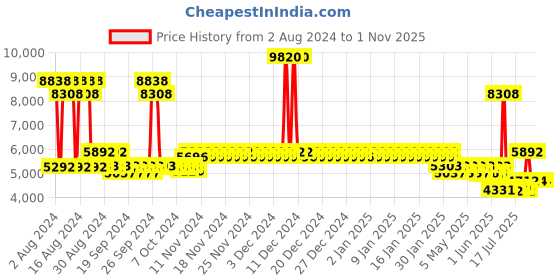 ajio.com titan Women Glitz Analogue Watch - NS95212KM01 titan Price History Graph from 2 Aug 2024 to 31 Oct 2025