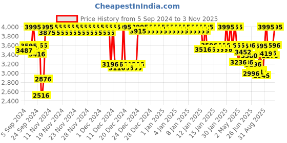 ajio.com titan Women Neo Trends 2 Water-Resistant Analogue Watch-2648WM04 titan Price History Graph from 5 Sep 2024 to 16 Sep 2025