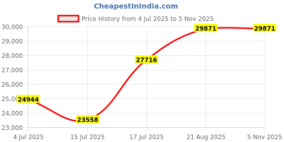 ajio.com titan Women Pearl Quartz Mother of Pearl Analogue Watch - NT95233WM02F titan Price History Graph from 4 Jul 2025 to 3 Nov 2025