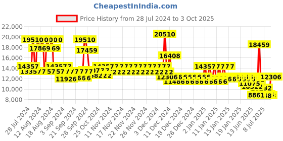ajio.com titan Women Raga Ceramics Analogue Watch - NS95145KC01 titan Price History Graph from 28 Jul 2024 to 3 Oct 2025