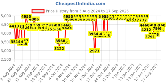 ajio.com titan Women Raga Flora Analogue Watch - NS2457YM03 titan Price History Graph from 3 Aug 2024 to 17 Sep 2025